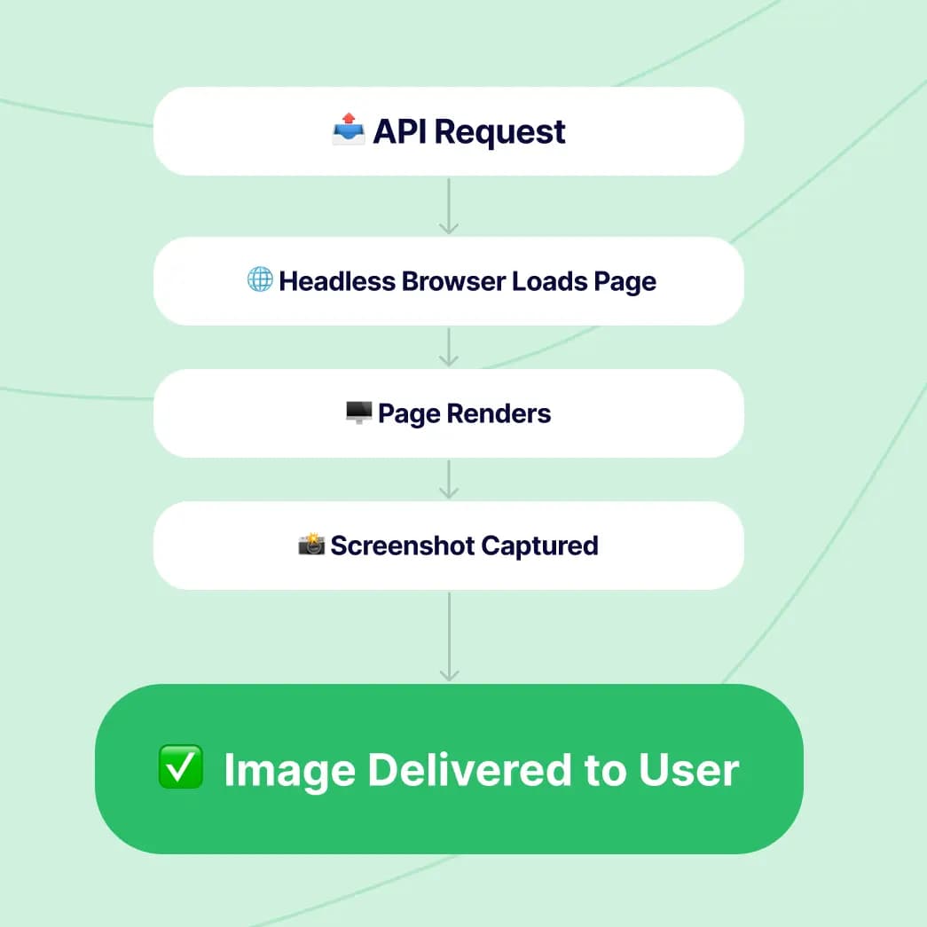 How Does a Screenshot API Work? Behind the Scenes Explained